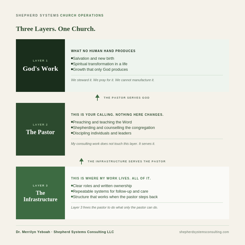 I’m Not Here to Pastor Your Church. Here’s What I Actually Do.